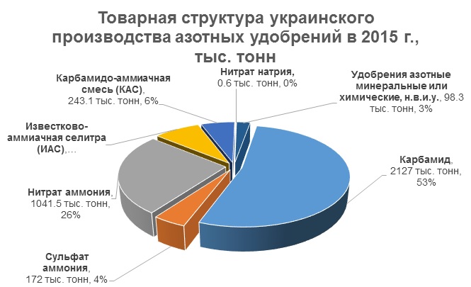 Продовольственная безопасность: как азотные удобрения стали оружием торговых войн